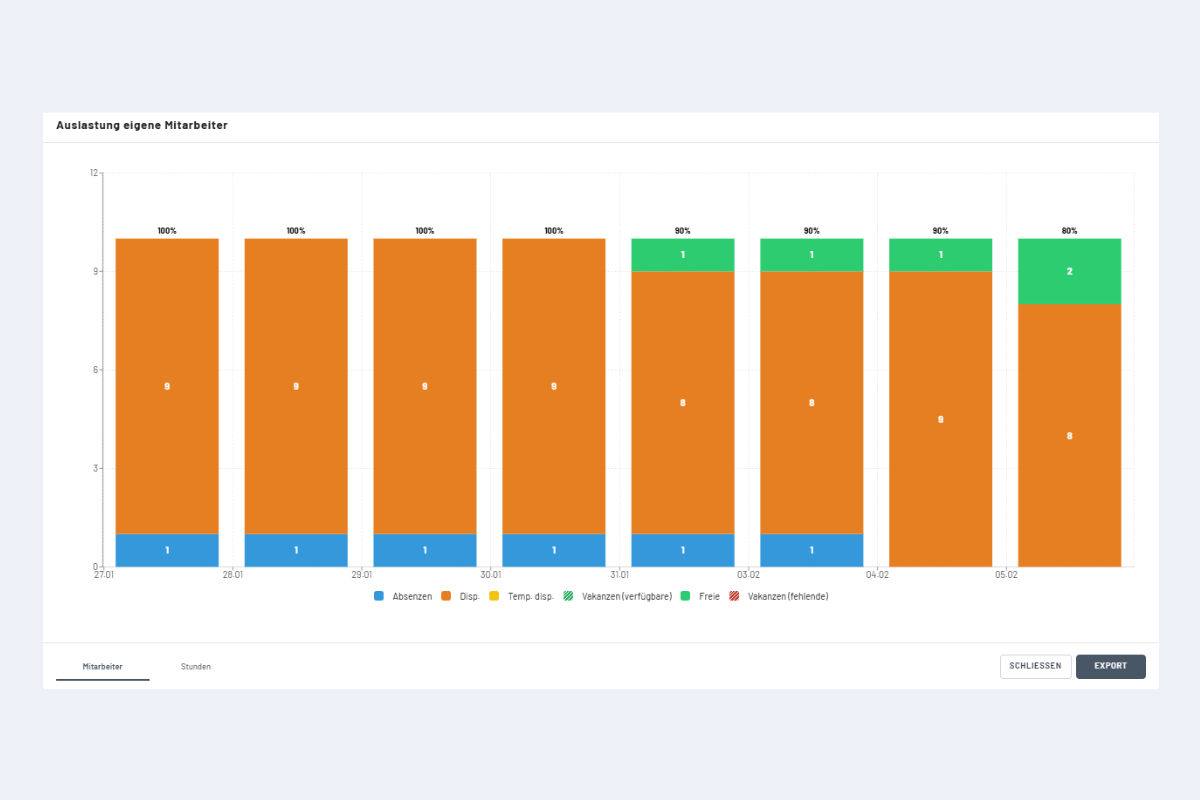 Auslastungsgrafik ohne Vakanzen