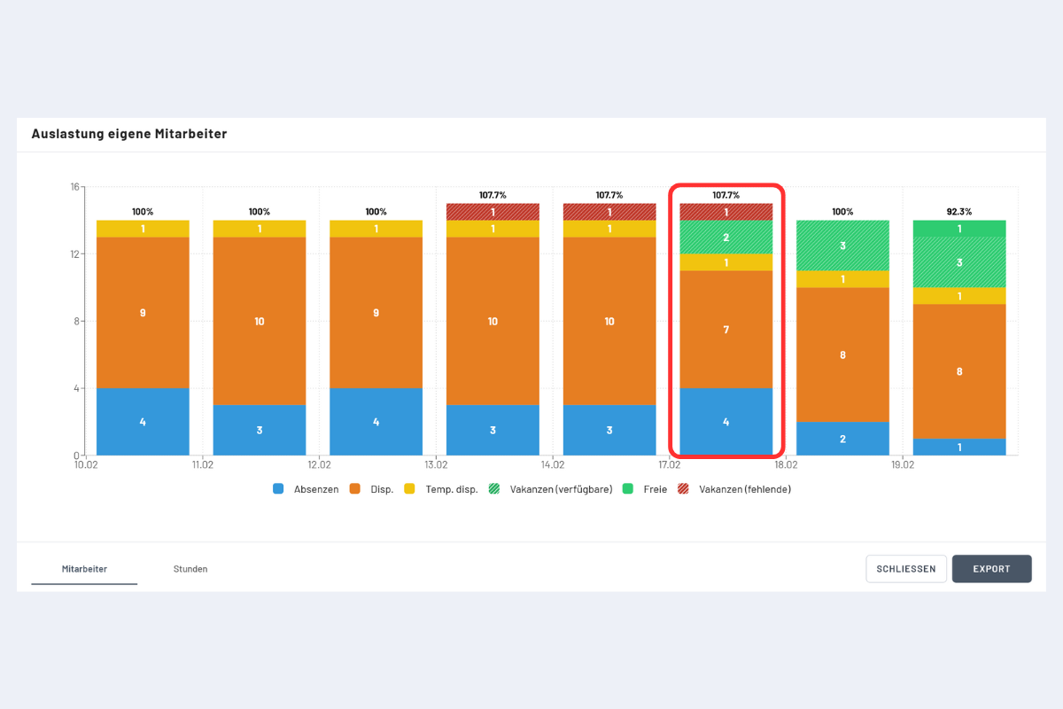 Graphique d'utilisation - Explication de la légende